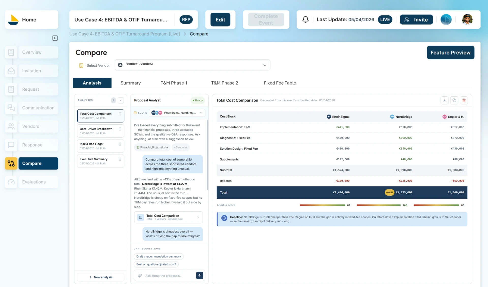 Total cost comparison, cost-driver breakdown, risk and red flags, executive summary – generated from the event's own submitted data.